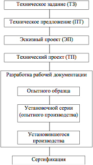 Стадии_разработки_проектной_документации.png